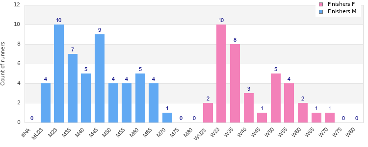 Age group distribution