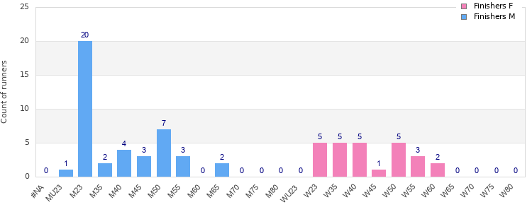 Age group distribution