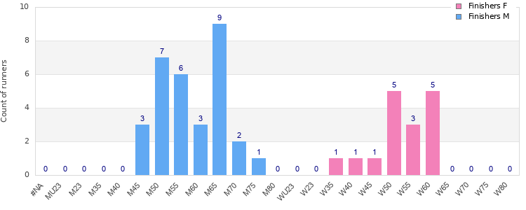 Age group distribution