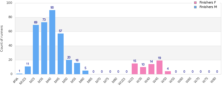 Age group distribution