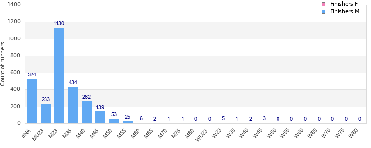 Age group distribution