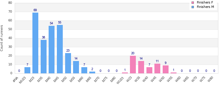 Age group distribution