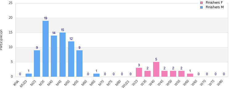 Age group distribution