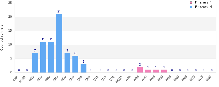 Age group distribution