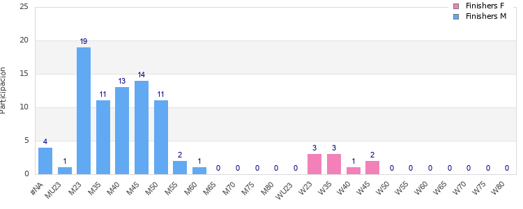 Age group distribution