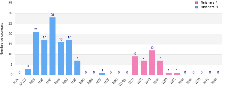 Age group distribution