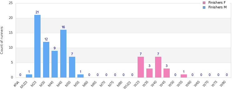 Age group distribution