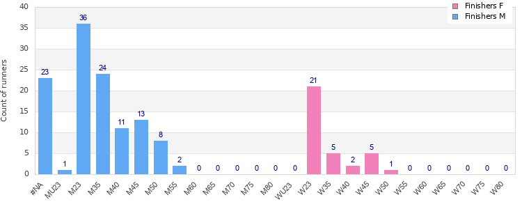Age group distribution