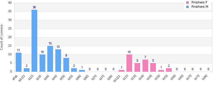 Age group distribution