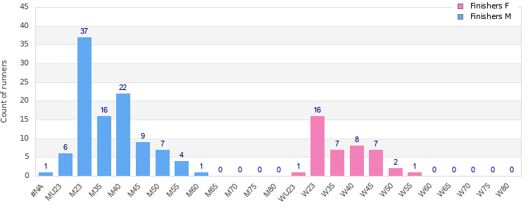 Age group distribution
