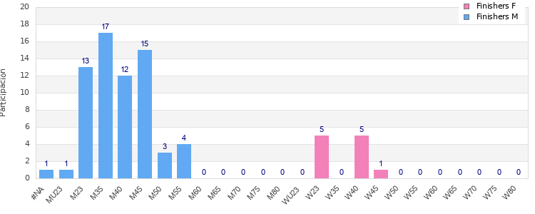 Age group distribution