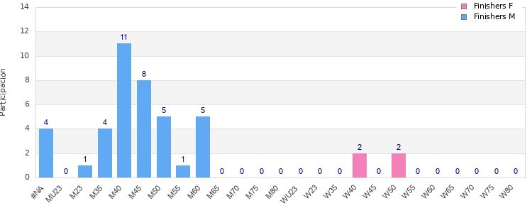 Age group distribution