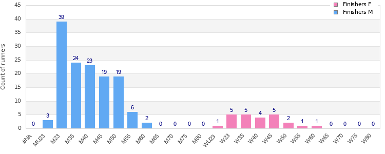 Age group distribution
