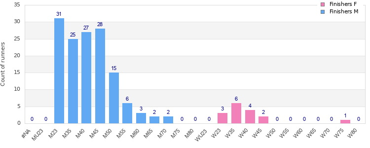 Age group distribution