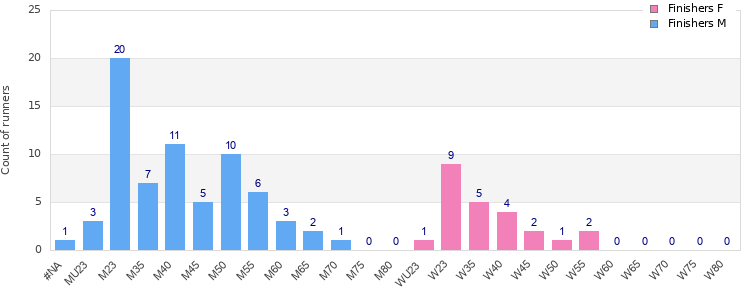 Age group distribution