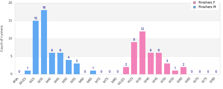 Age group distribution
