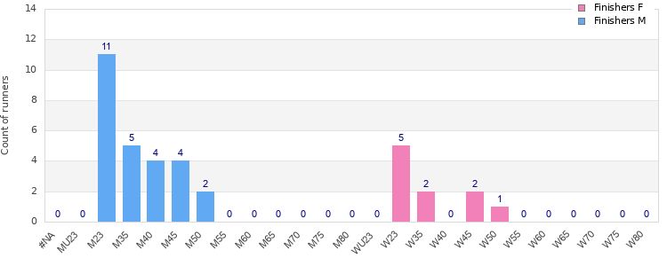 Age group distribution
