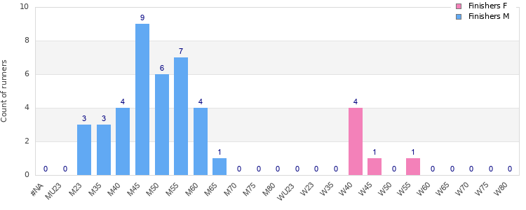 Age group distribution