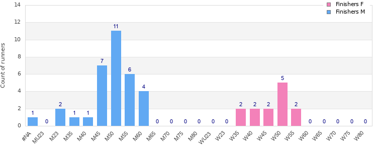 Age group distribution