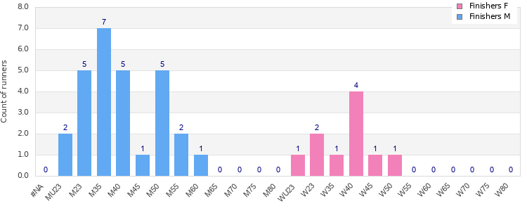 Age group distribution