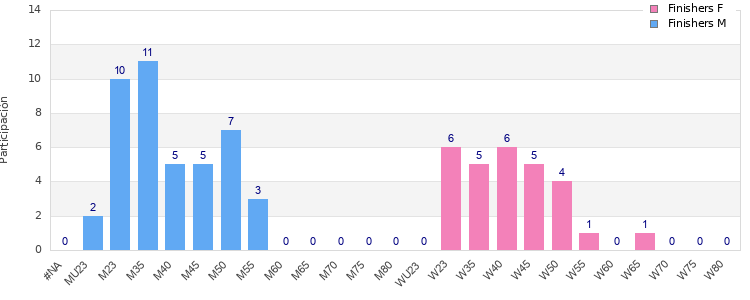 Age group distribution