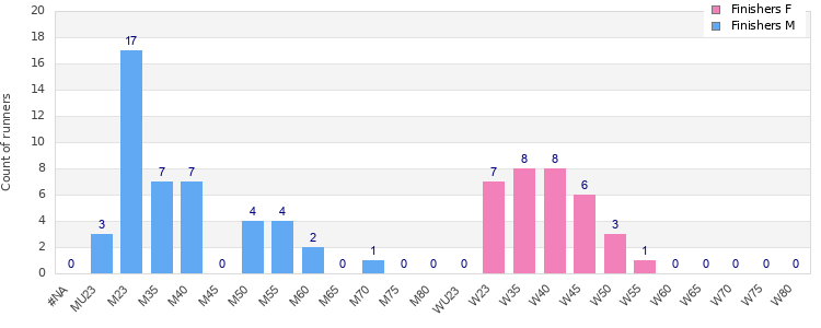Age group distribution