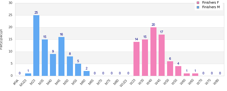 Age group distribution