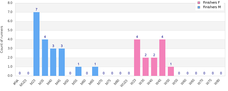 Age group distribution