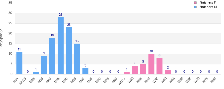 Age group distribution