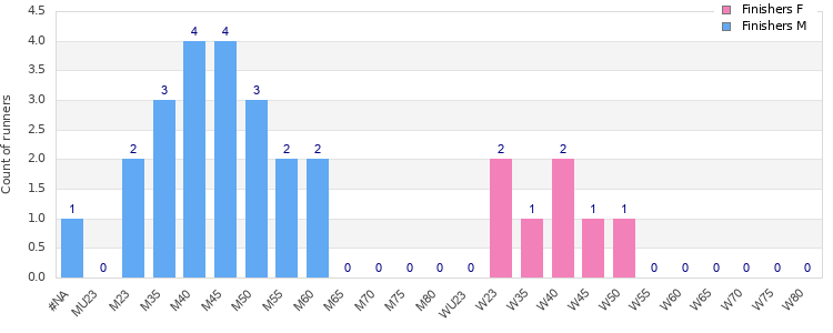 Age group distribution