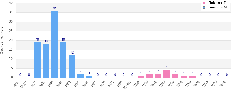 Age group distribution