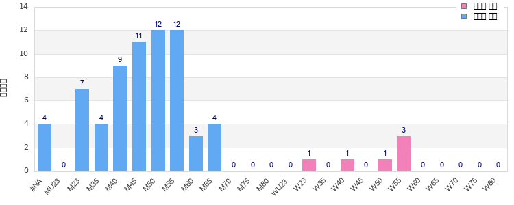 Age group distribution