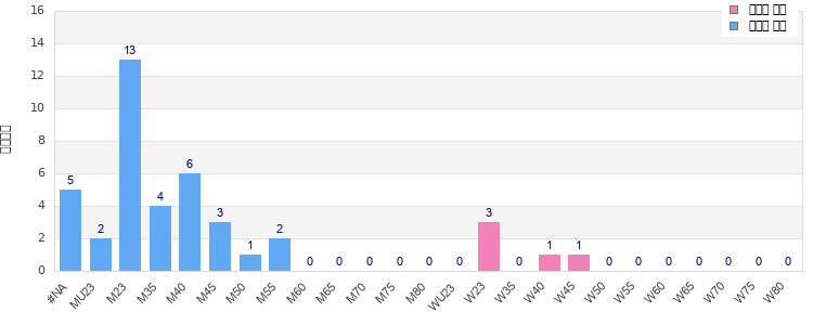 Age group distribution