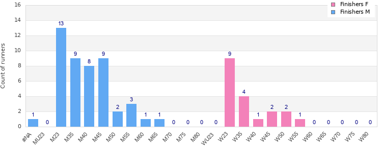 Age group distribution
