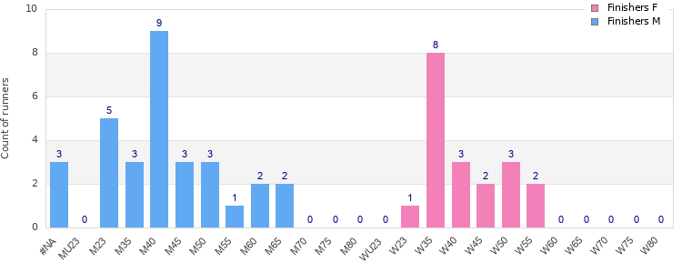 Age group distribution