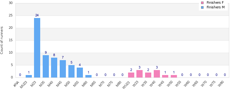 Age group distribution