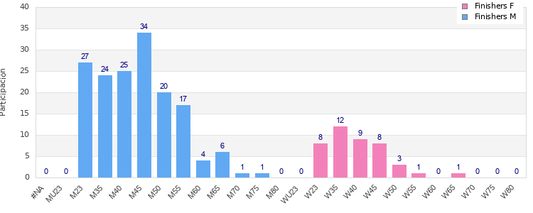 Age group distribution