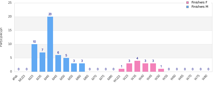 Age group distribution