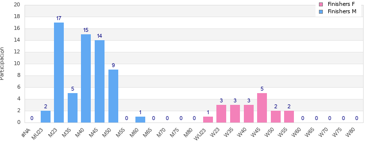 Age group distribution