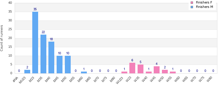 Age group distribution