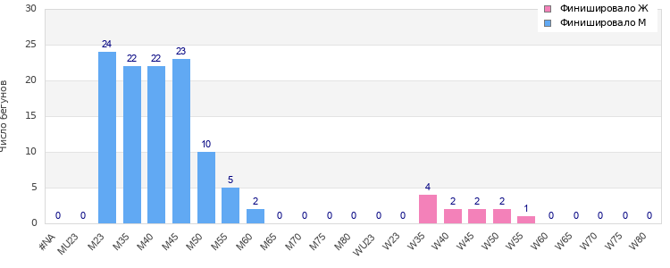 Age group distribution