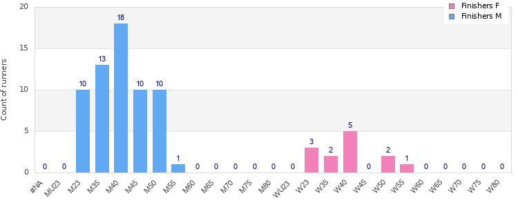 Age group distribution
