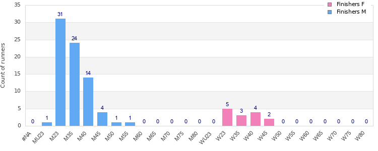 Age group distribution