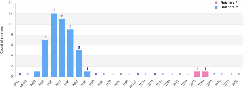 Age group distribution