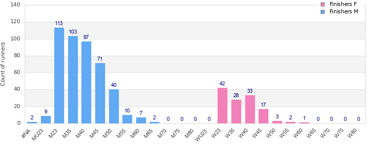 Age group distribution