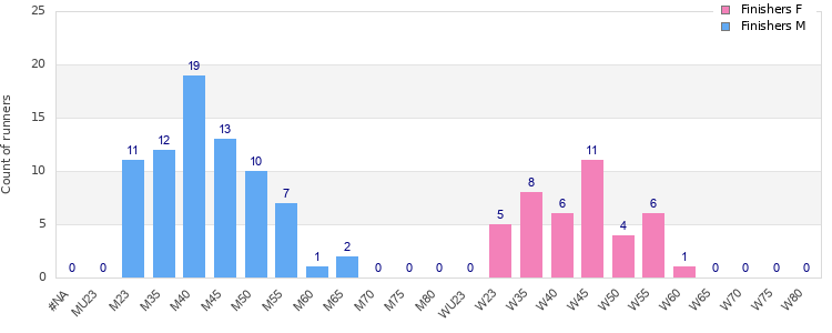 Age group distribution