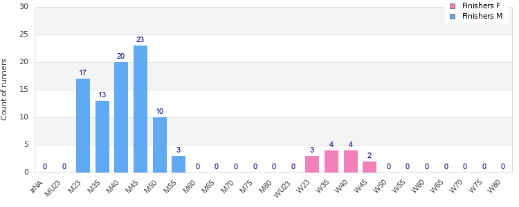 Age group distribution