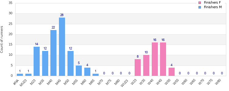 Age group distribution