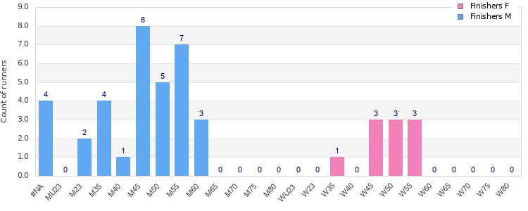 Age group distribution
