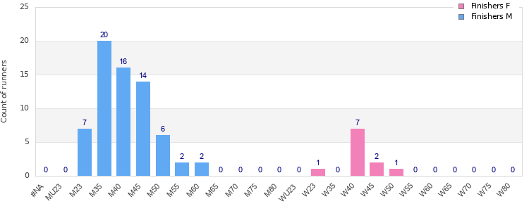 Age group distribution